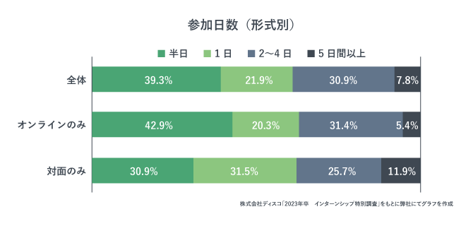 インターンの参加率