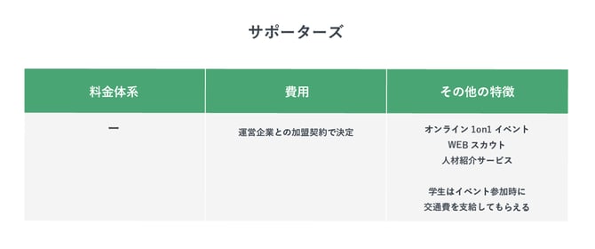 サポーターズの特徴