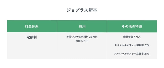 ジョブラス新卒の特徴