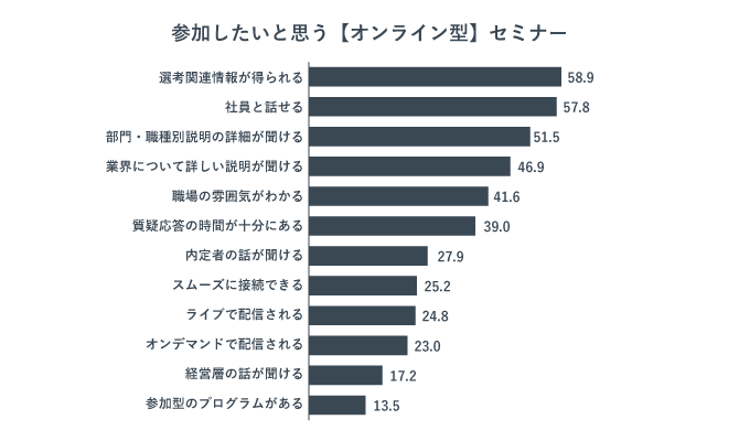 参加したいと思うオンライン型セミナー