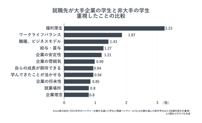 就職先として大手企業を選んだ学生が重視したことのグラフ