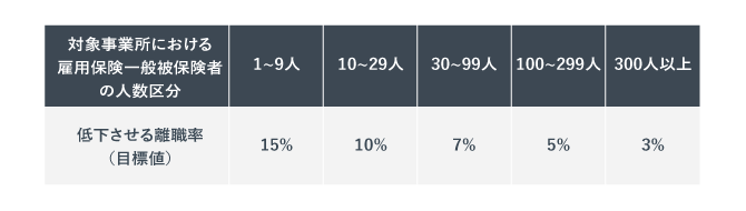 目標離職率