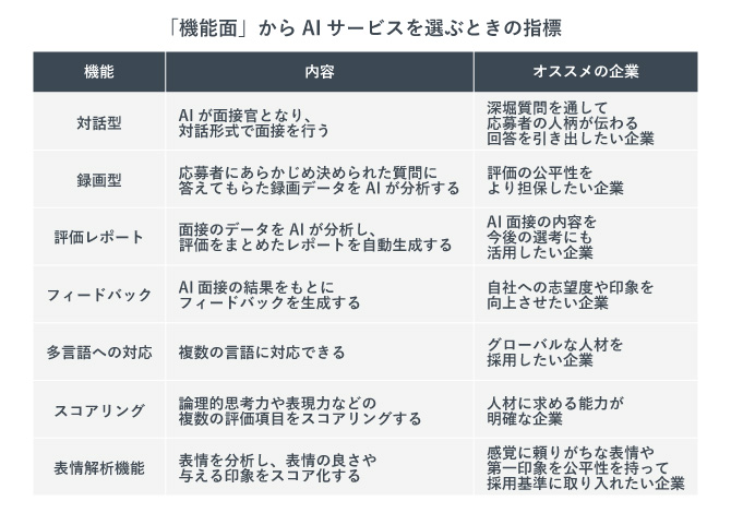 AI面接サービスの機能一覧