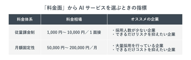 AI面接サービスの料金体系