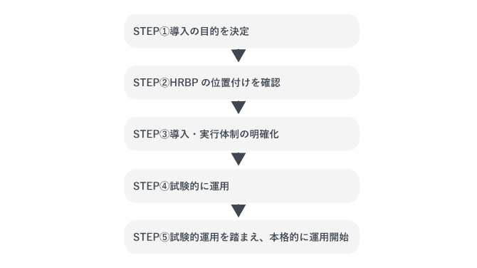HRBPの導入ステップを表す表です。