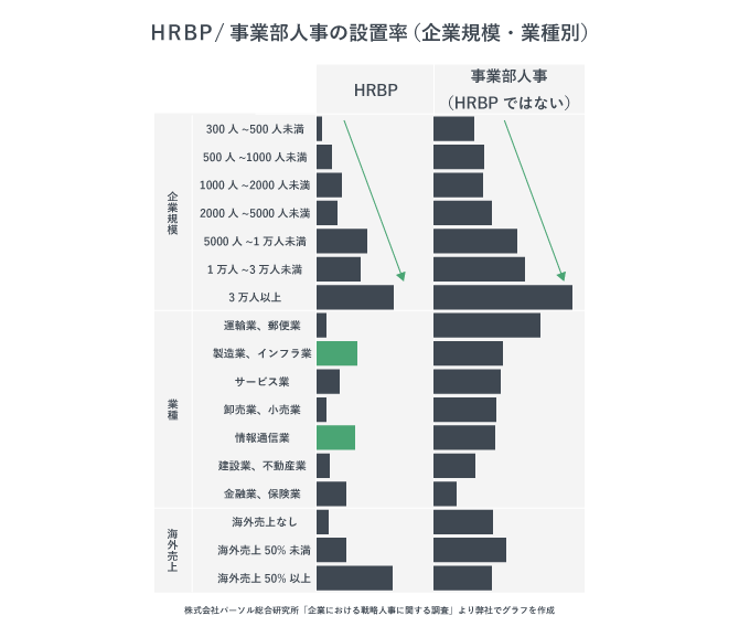 HRBPと事業部人事の設置率を表すグラフです。