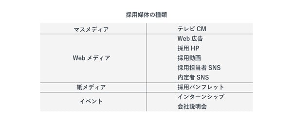 採用媒体の種類を紹介した図
