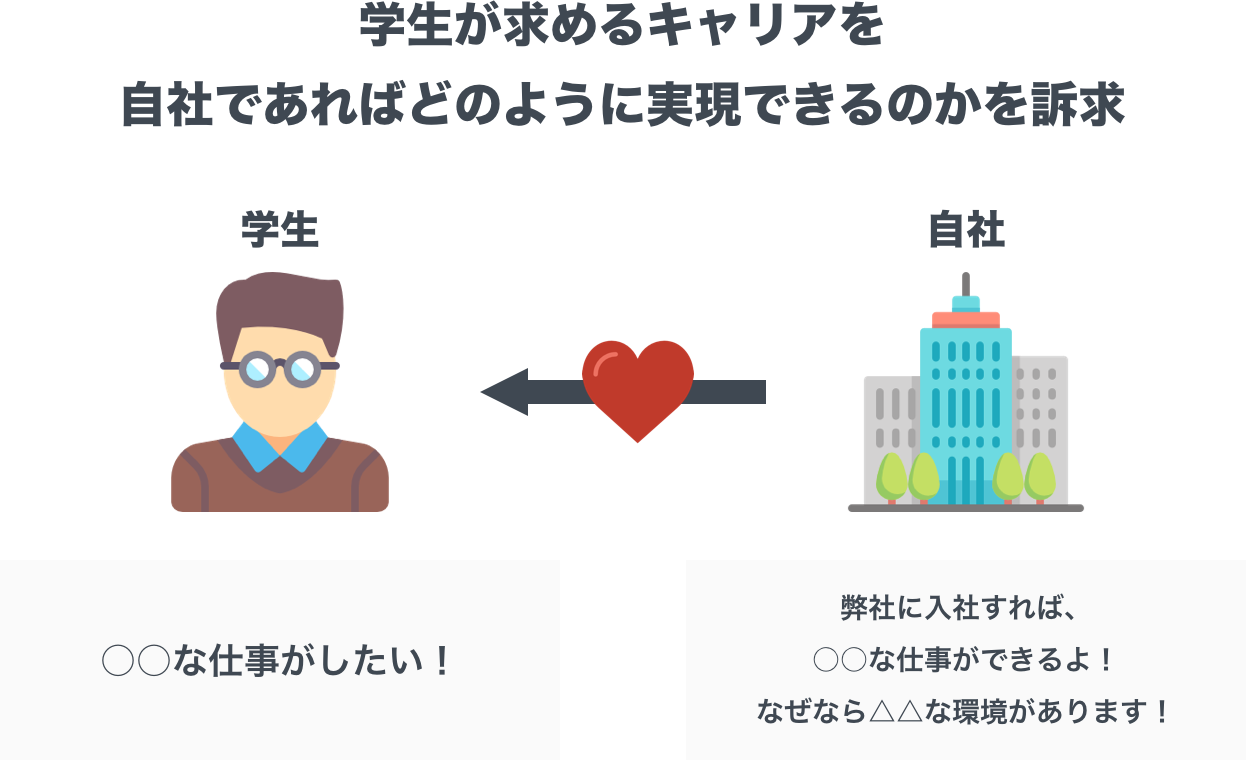 学生が求めるキャリアを訴求する際のイメージ