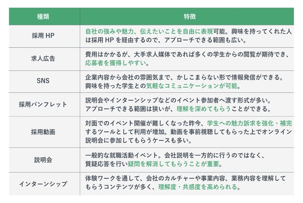 各採用媒体の特徴を示した図