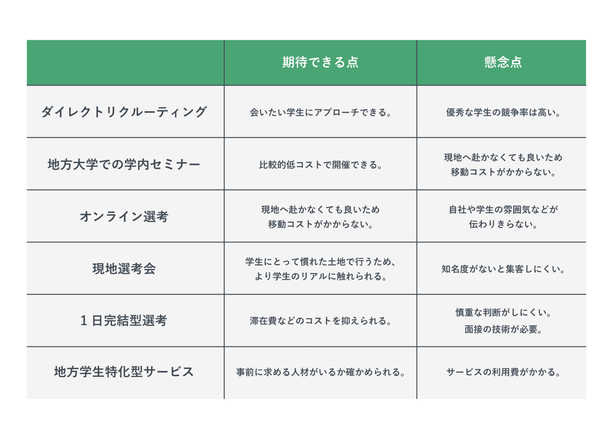 地方採用で活用できる手法の比較表