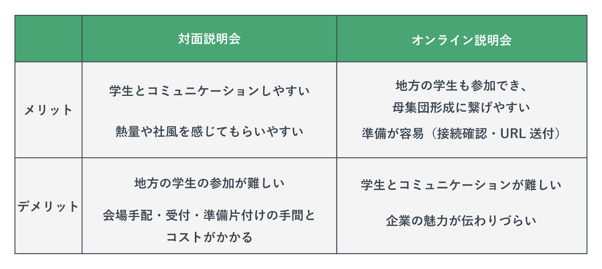 オンライン説明会、対面説明会の比較表