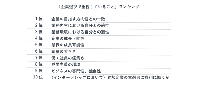 企業選びで重視していることのランキング表
