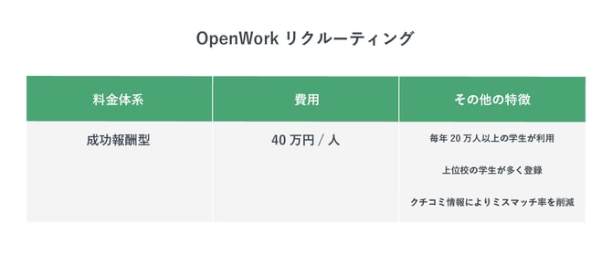 OpenWorkリクルーティングの特徴