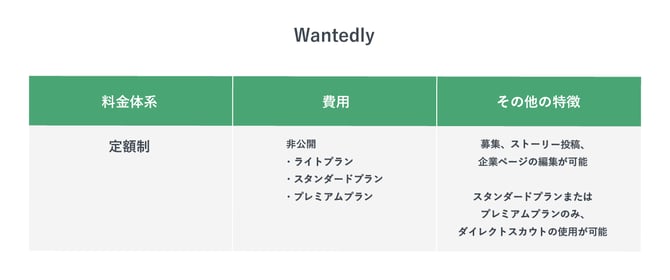 Wantedlyの特徴