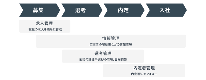 採用管理システムでできることを示した図