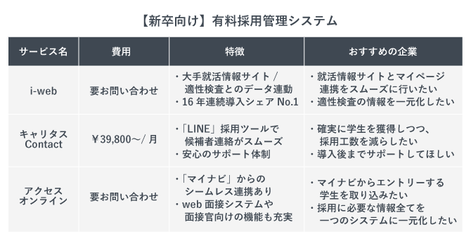 新卒向けの有料採用管理システムの表