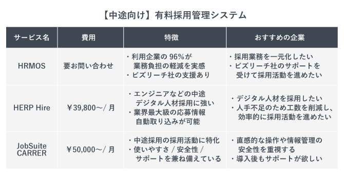 中途採用担当者向けの有料採用管理システムの表