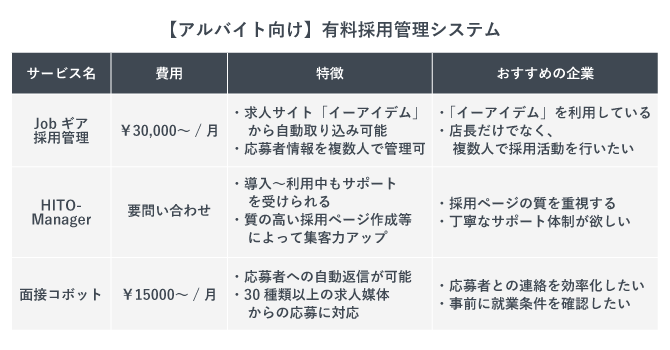 アルバイト向けの有料採用管理システムの表