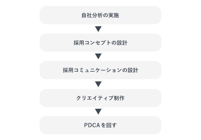 採用ブランディングの方法・進め方