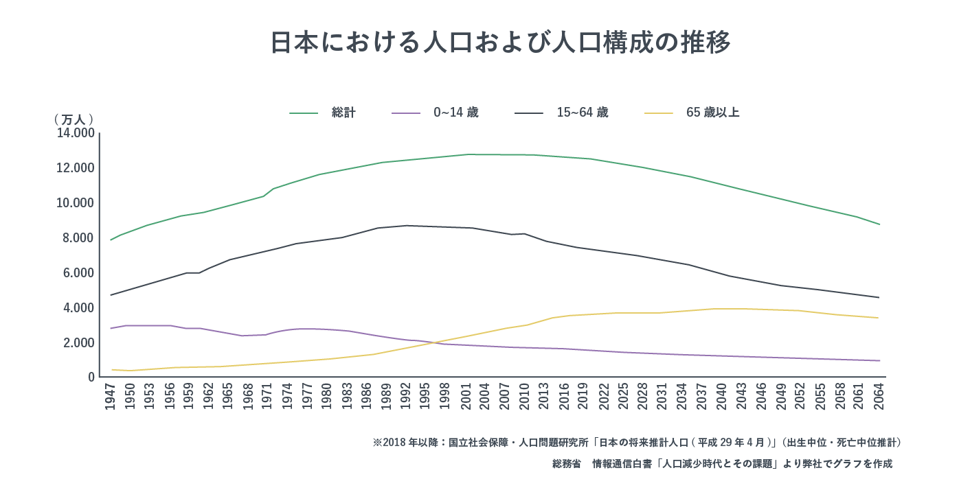 日本の人口構成推移