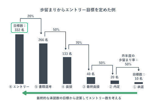 歩留まりからエントリー目標を定めた例
