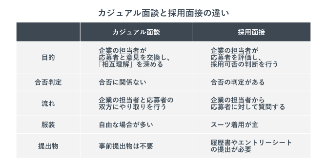 カジュアル面談と採用面接の違いを示す表