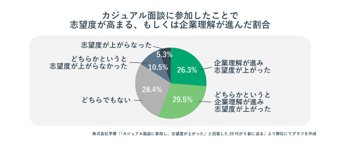 カジュアル面談参加前後における学生の志望度の変化