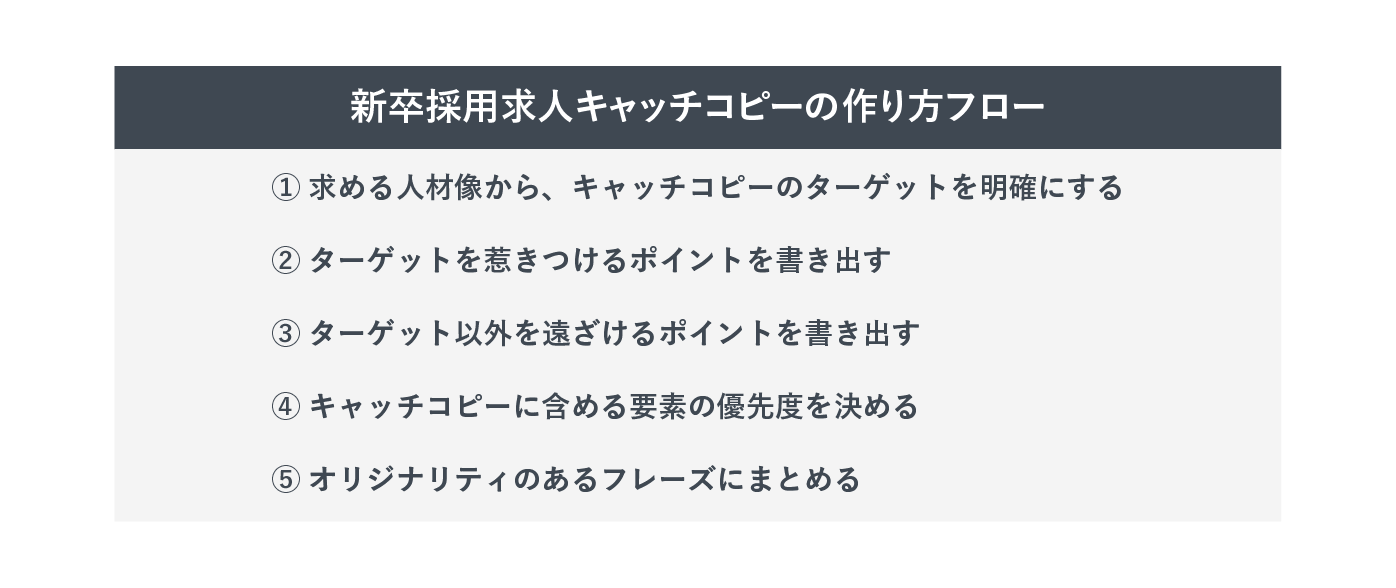 採用キャッチコピーの作り方フロー