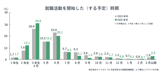 就職活動を開始した（する予定）時期をまとめた棒グラフ