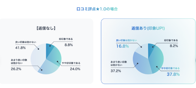MIRROR株式会社による調査。ネガティブな口コミに対して返信したほうがマイナスなイメージを減らすことができる。