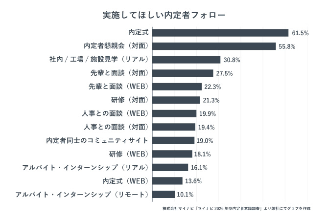 実施してほしい内定者フォローランキング