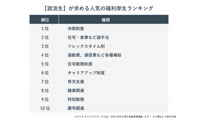 就活生が求める人気の福利厚生ランキング