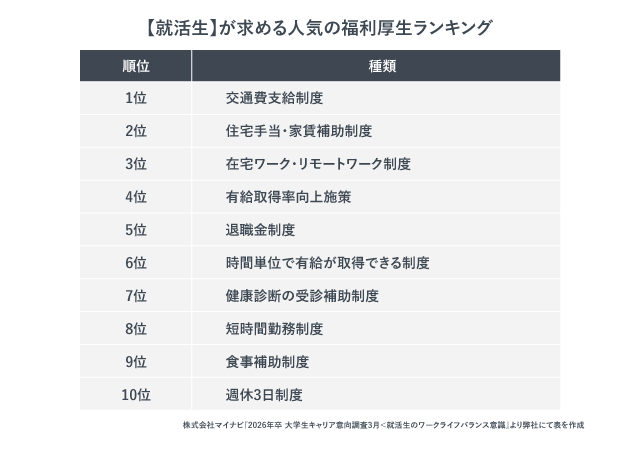 就活生が求める人気の福利厚生ランキング