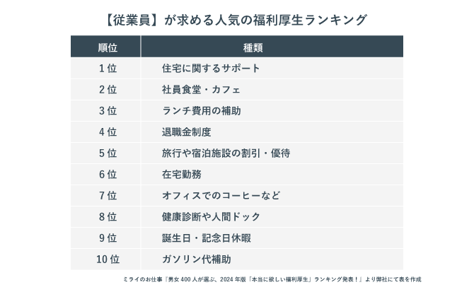 従業員が求める人気の福利厚生ランキング