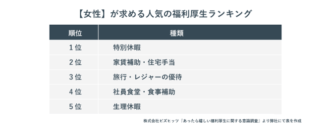 女性が求める人気の福利厚生ランキング