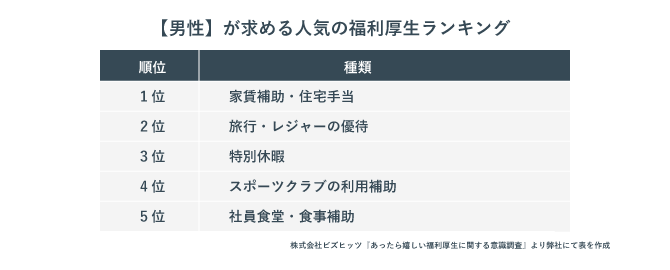 男性が求める人気の福利厚生ランキング