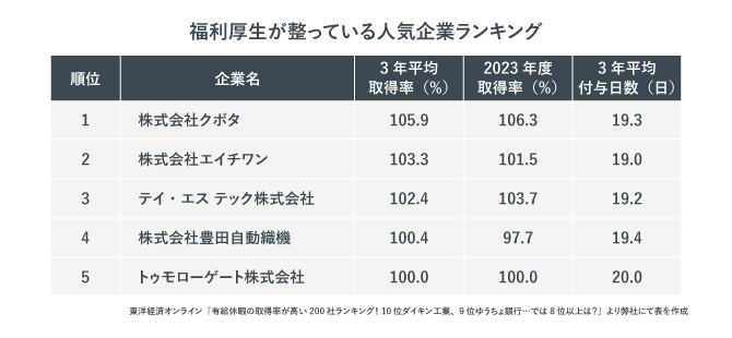 福利厚生が整っている人気企業ランキング