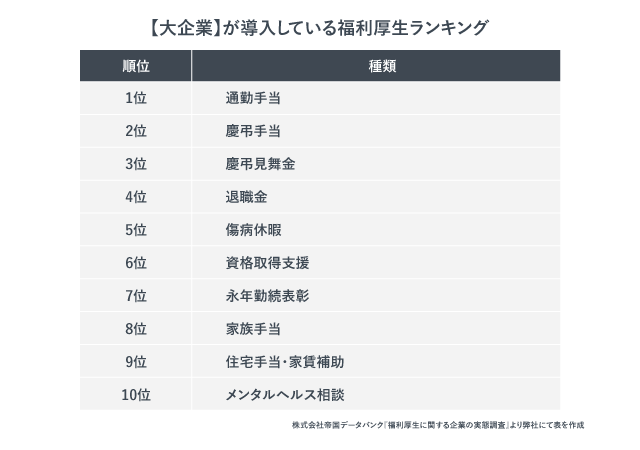 大企業が導入している福利厚生ランキング