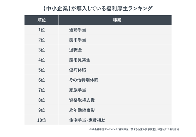 中小企業が導入している福利厚生ランキング