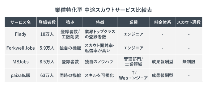 業種特化別のダイレクトリクルーティングサービスの比較表