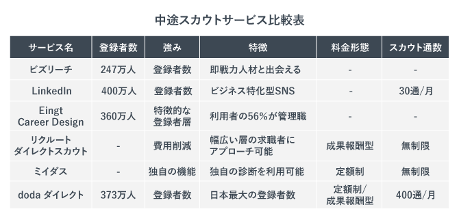 中途採用向けダイレクトリクルーティングサービスの比較表