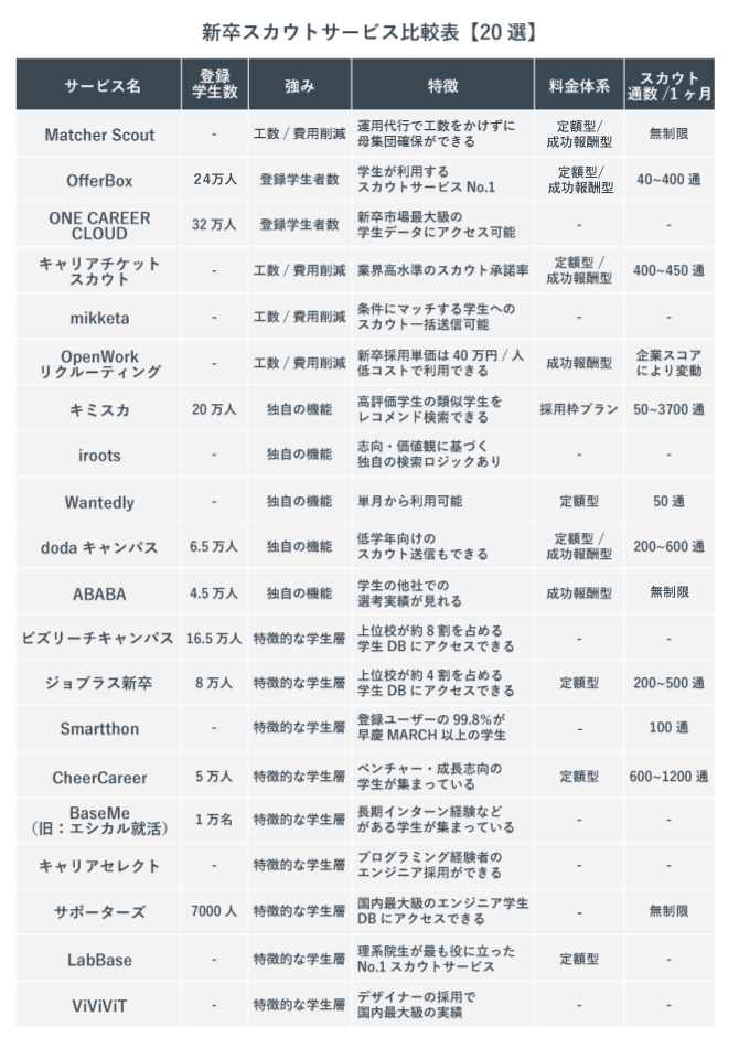 新卒向けのダイレクトリクルーティングサービスの比較表