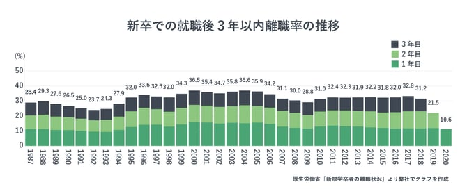 新卒での就職後3年以内離職率の推移を表したグラフ