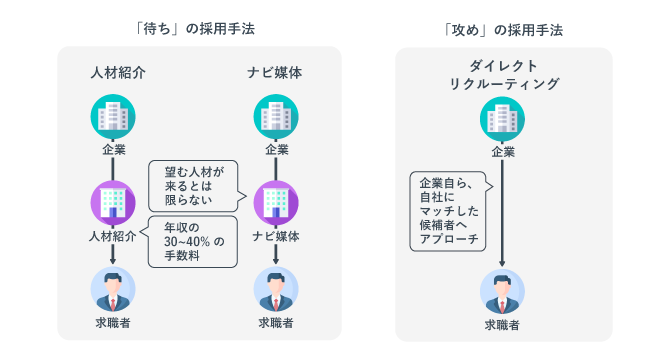 攻めの採用手法と待ちの採用手法を比較した図