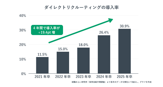 ダイレクトリクルーティングの導入率推移を示したグラフ