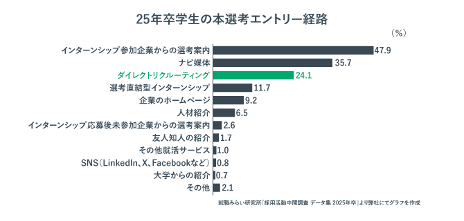 25年卒学生の本選考エントリー経路を示したグラフ