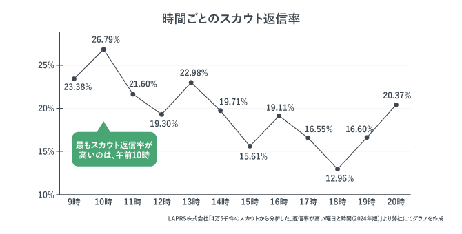 時間ごとのスカウト返信率を示した折れ線グラフ