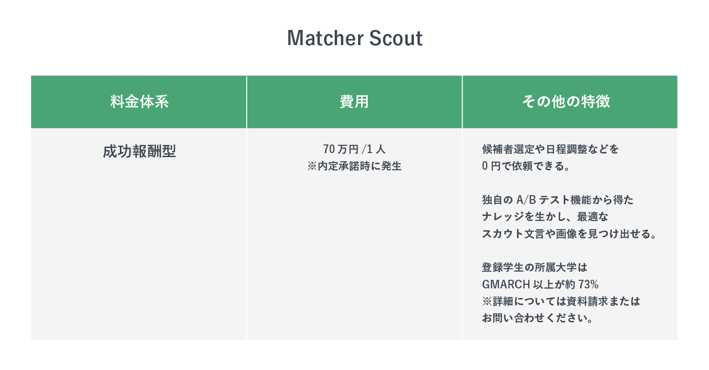Matcher Scoutのサービス説明