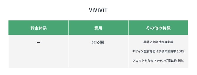 ViViViTの特徴
