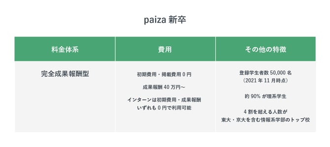 paiza新卒の特徴